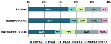 CIOのIT関連業務の経験