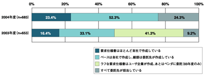 要求仕様書(RFP)における役割分担