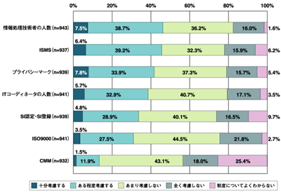 委託先選定時の資格などの考慮