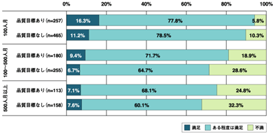 品質目標の提示と品質満足度の関係