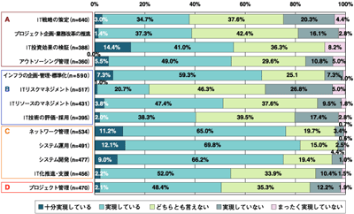 IT部門の役割の充足度