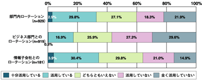 IT要員の育成計画の中でのローテーションの活用