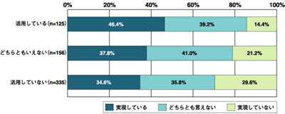 ビジネス部門間とのローテーションの活用度と「IT戦略の策定」の充足度の関係