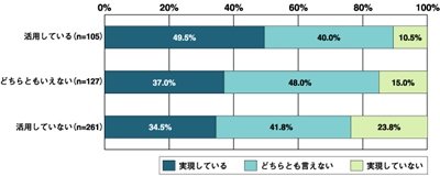 ビジネス部門間とのローテーションの活用足度と「プロジェクトの企画・業務改革（BPR）の推進」の充足度の関係
