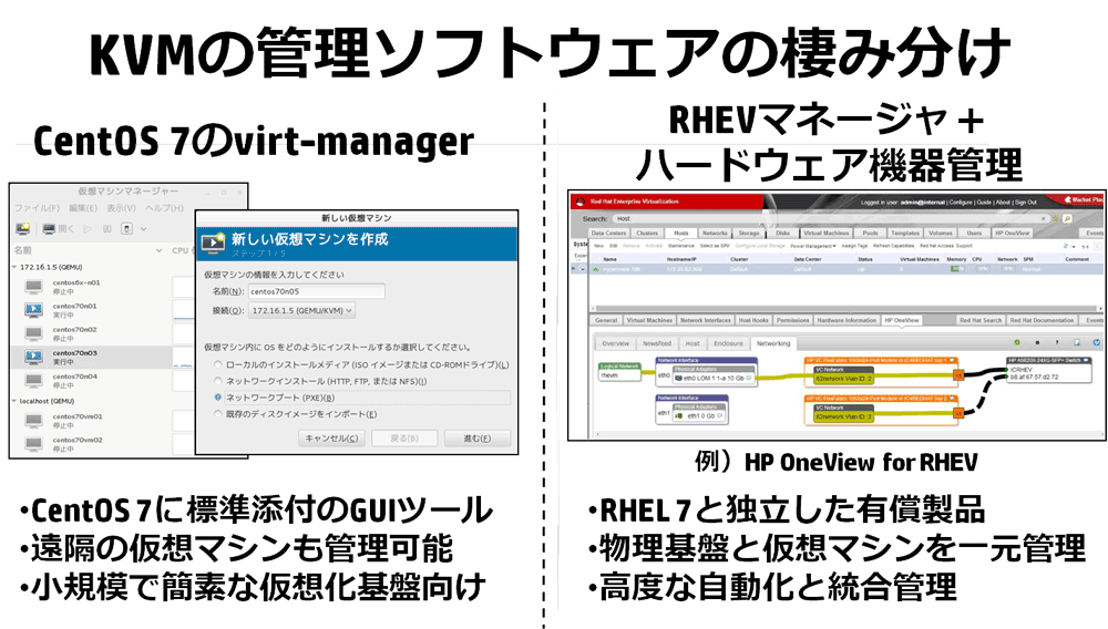 CentOS 7に標準添付されているvirt-managerとRed Hat社が提供する商用のRHEVマネージャの棲み分け。virt-managerは小規模な仮想化基盤での利用が想定される。一方、RHEVは、ハードウェアベンダーが提供する管理ツールを組み合わせることが可能であり、物理基盤と仮想化基盤の高度な統合管理を実現する