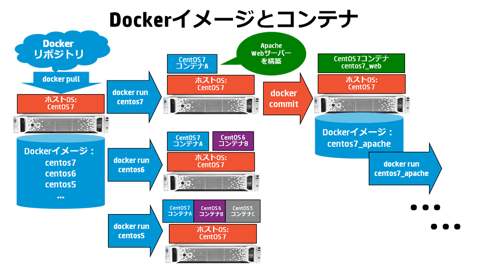 ホストマシンに保管されたDockerイメージからdocker runでコンテナを起動する。起動したコンテナで作業を施し、アプリケーション等の構築をしたものをdocker commitでDockerイメージとして登録する