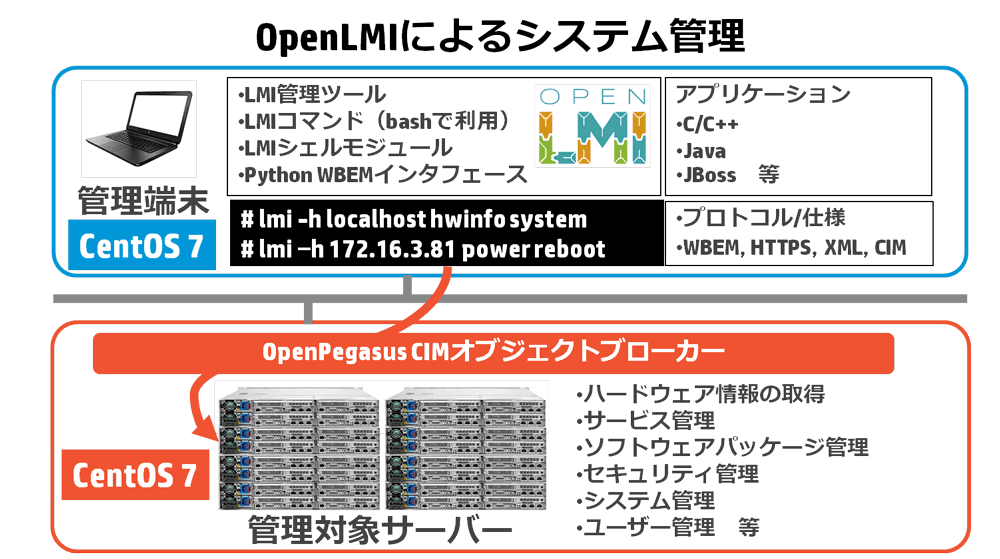 OpenLMIによるシステム管理の概念図。OpenLMIが提供する管理コマンドやスクリプト等を使って、遠隔にある管理対象サーバーを管理する
