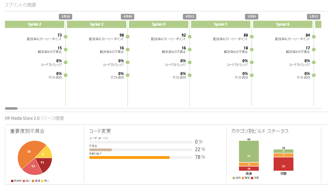 HP Agile Managerのリリースサマリ