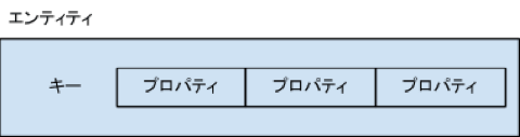 Cloud Datastoreのエンティティの構造