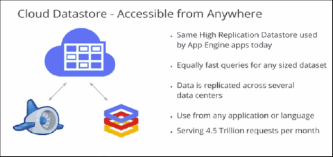 Cloud Datastoreの特徴