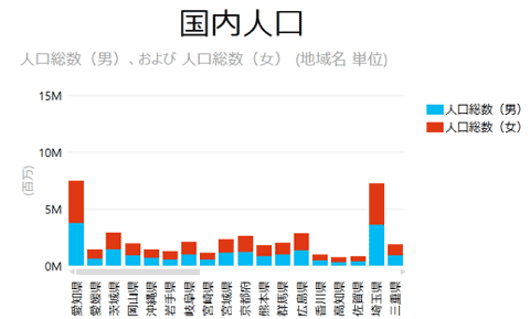 Power Viewで作成した都道府県別の人口分布棒グラフ