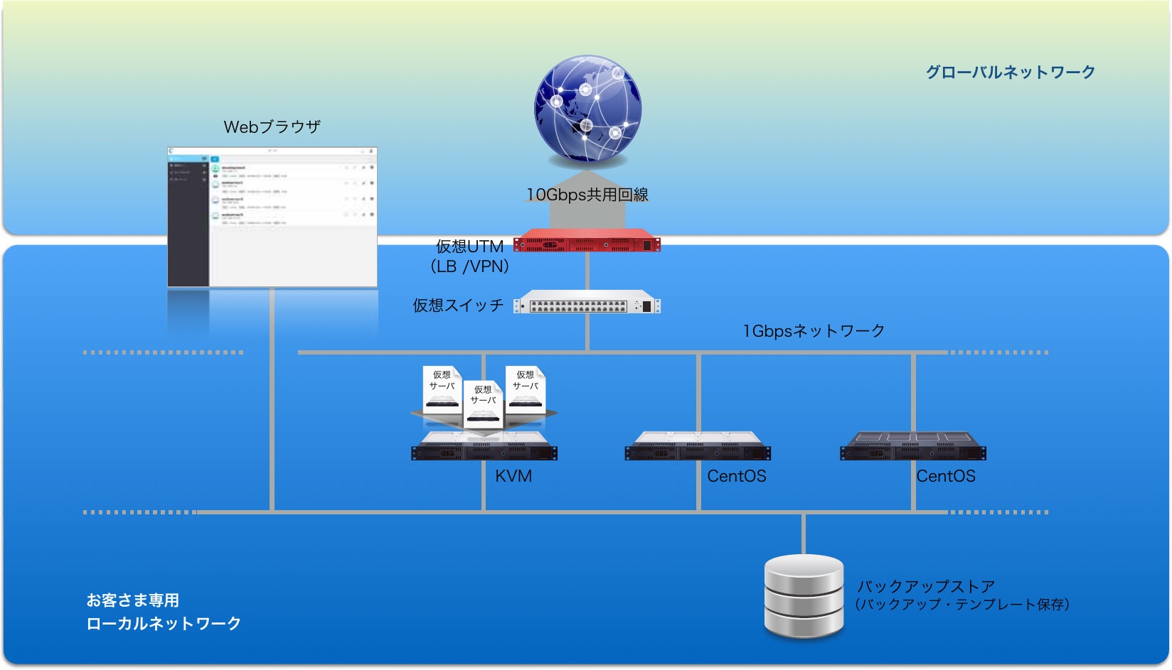 ベアメタル型アプリプラットフォームのネットワーク構成（資料提供：リンク）