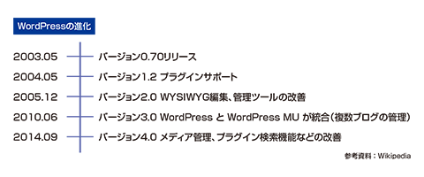 WordPressの進化（参考資料：Wikipedia）