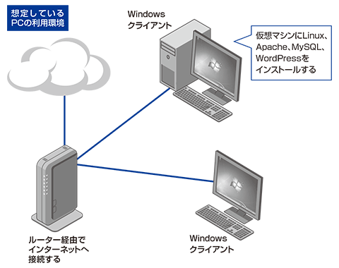 想定しているPCの利用環境