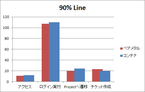 低負荷時の「90％Line」を比較（低いほうが高性能）