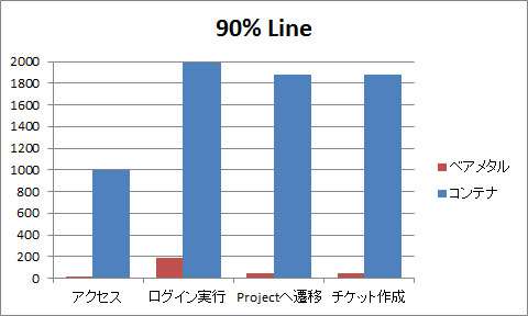 高負荷時の「90％Line」を比較（低いほうが高性能）