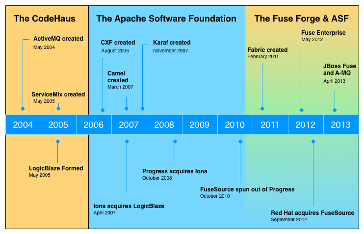 JBoss Fuse開発の歴史