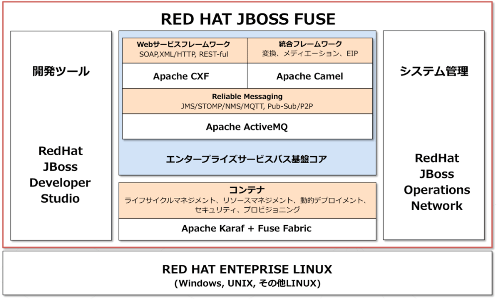 JBoss Fuse全体アーキテクチャ図