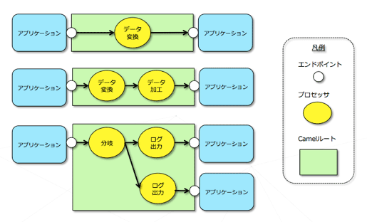 Camelルートとアプリケーションの関連イメージ