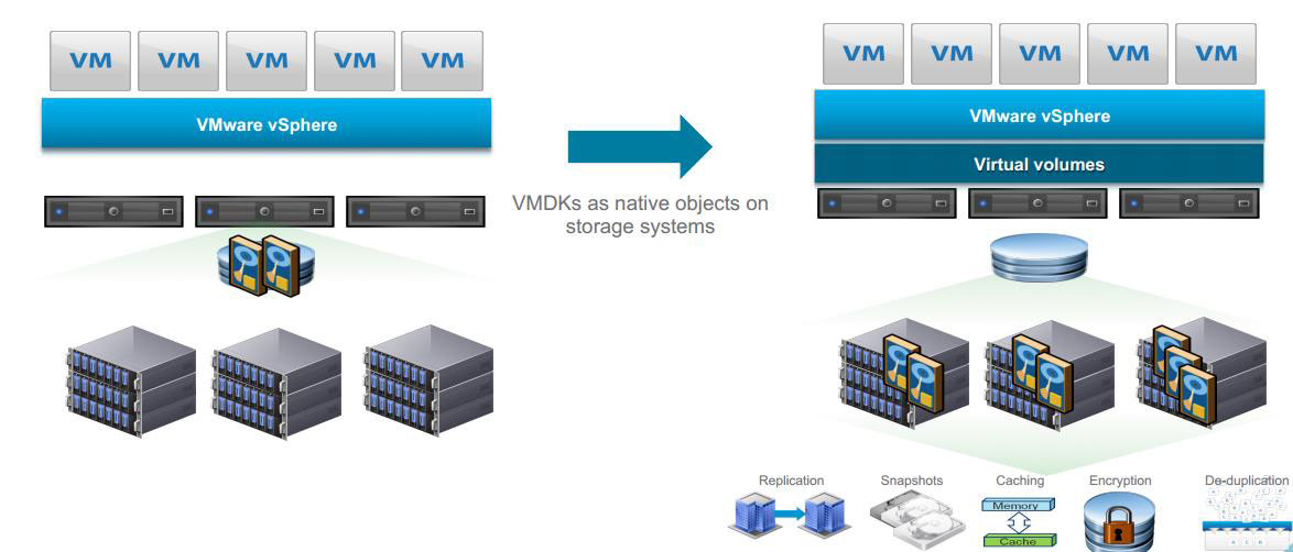VVolsのイメージ。VMDKなどのファイルはすべてストレージ上のオブジェクトとして扱われる