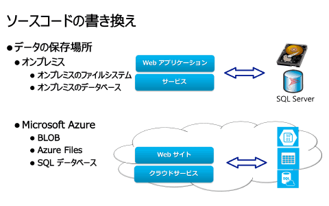 Azureへの移行により、ソースコードの書き換えも必要になる