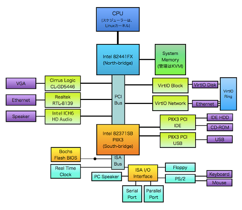 KVMのエミュレーションする仮想ハードウェアのダイアグラム