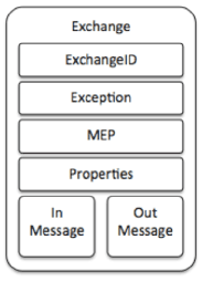 Exchangeの構成