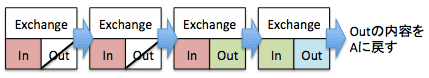 Exchangeの推移
