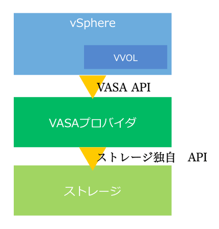 Virtual Volumeのコントロールプレーン