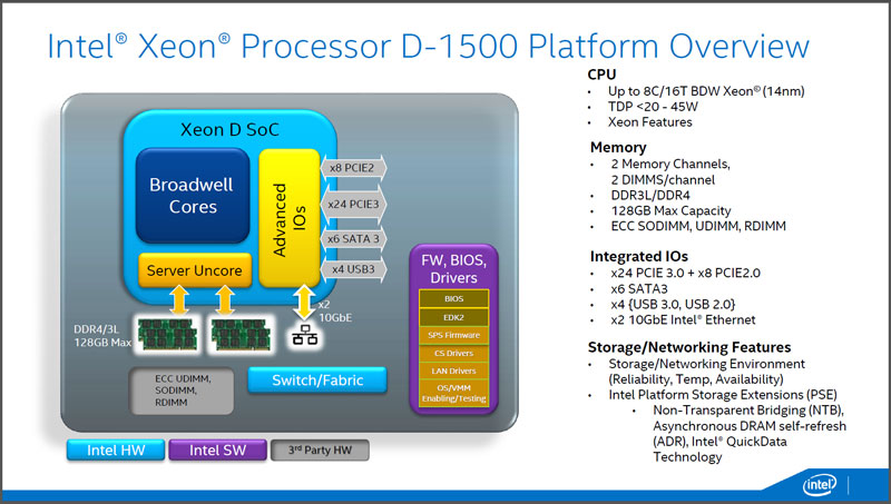 Xeonプロセッサ D-1500プラットフォームの概要。Xeon Dは、周辺回路を統合していて、内部にメモリコントローラーや10Gビットイーサーネット、USB、SATA、PCI Expressといったインターフェイスを持つ（出典：インテル）。