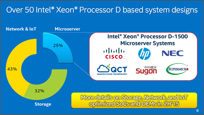 Xeon Dへ取り組むベンダー。すでに50社がXeon Dを使った製品の設計を開始しているという。うち、シスコ、HP、NECなど6社はマイクロサーバー製品を開発している（出典：インテル）。