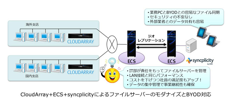 CloudArray＋ECS＋syncplicityによるファイルサーバーのモダナイズとBYOD対応