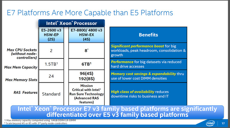 E5v3との比較。同じHaswellマイクロアーキテクチャを採用するE5v3との比較。最大ソケット数や最大搭載メモリ量などが違っています。（出典：インテル）