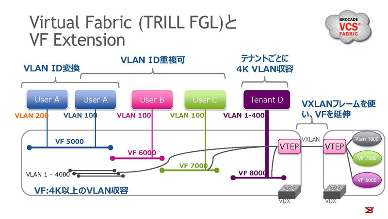 Virtual Fabric（TRILL FGL：Fine Grained Labeling）とVF Extension FGLの実装