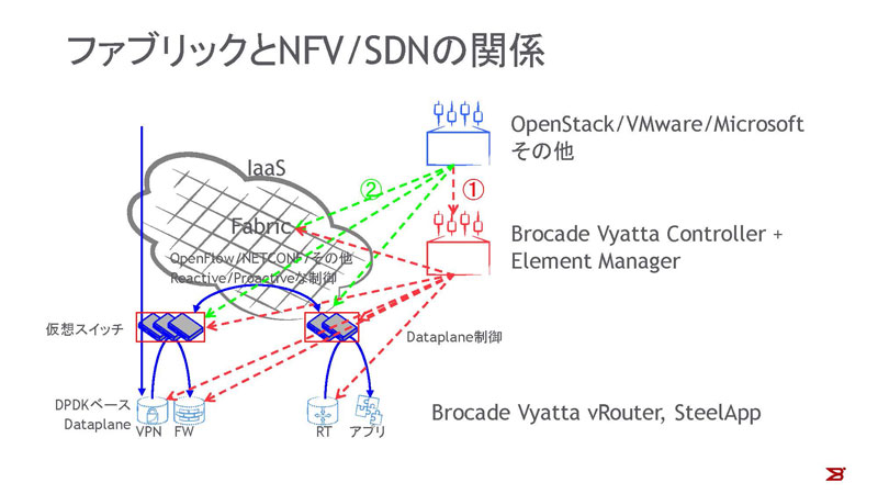 ファブリックとNFV/SDNの関係