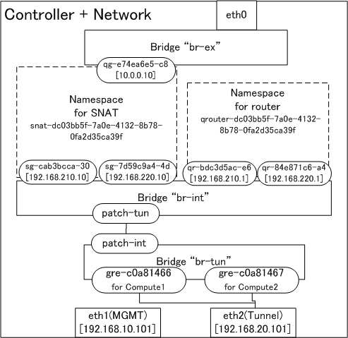 Controller + Network Serverの状態
