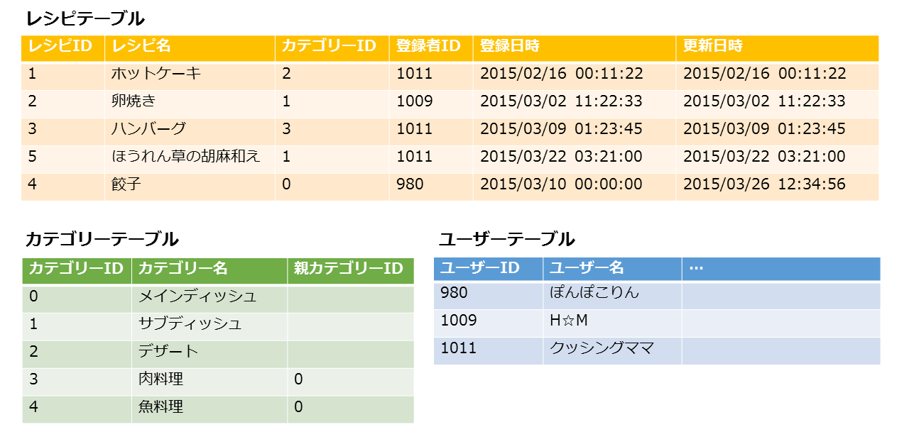 データベース サーバにデータを保存しよう Think It シンクイット