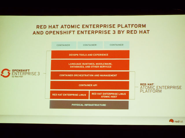 OpenShiftとAtomic Hostの関係を図式で解説。