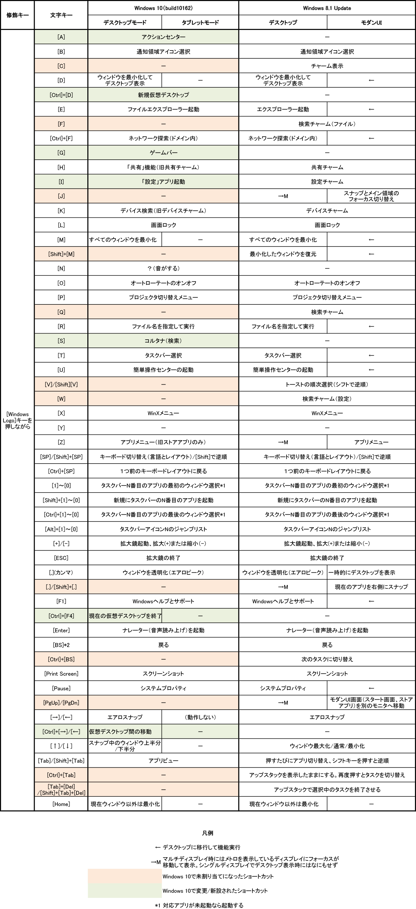 ショートカットキー一覧 Table Of Keyboard Shortcuts Japaneseclass Jp