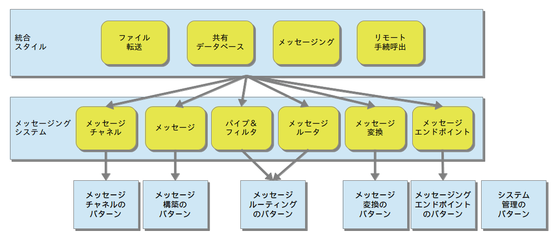 EIPパターン言語の構造（書籍より抜粋の上、一部加筆・修正）