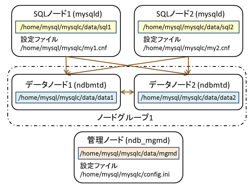 本連載でのMySQL Cluster構成図とディレクトリ配置