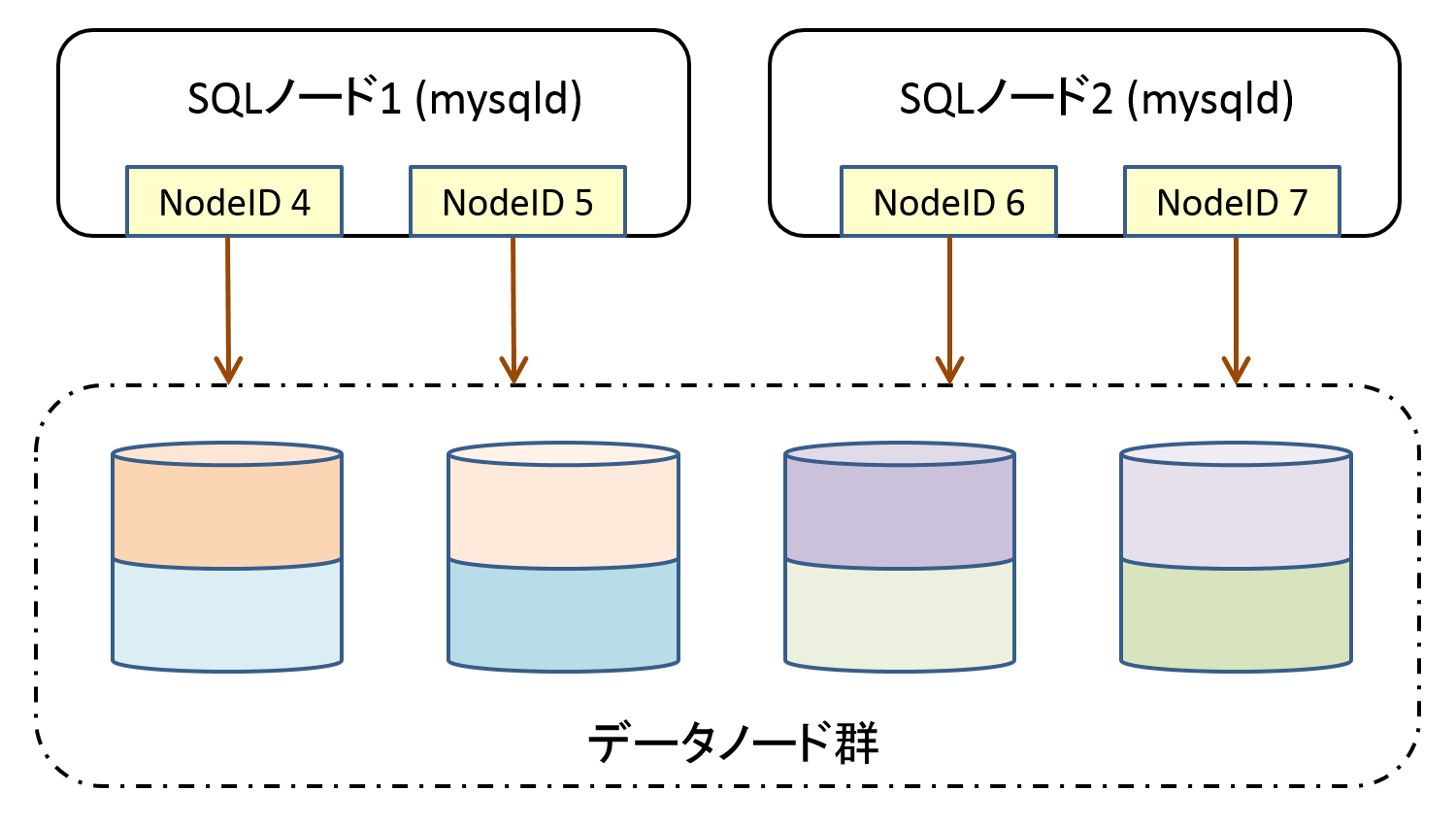 ”ndb-cluster-connection-pool=2”の場合の構成イメージ