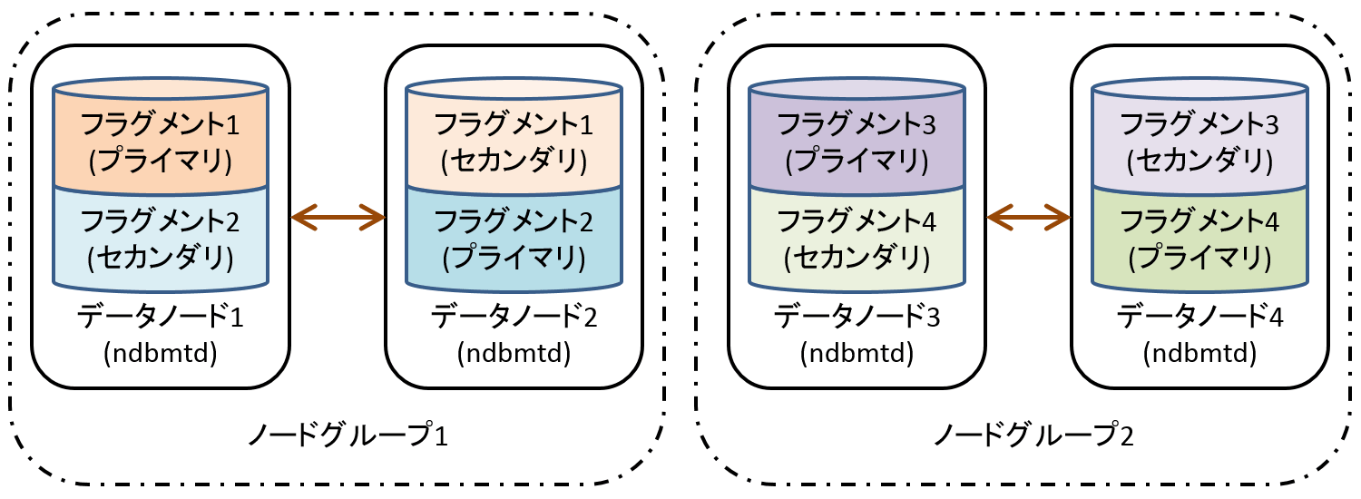 NoOfReplicas=2、データノード4台の構成図