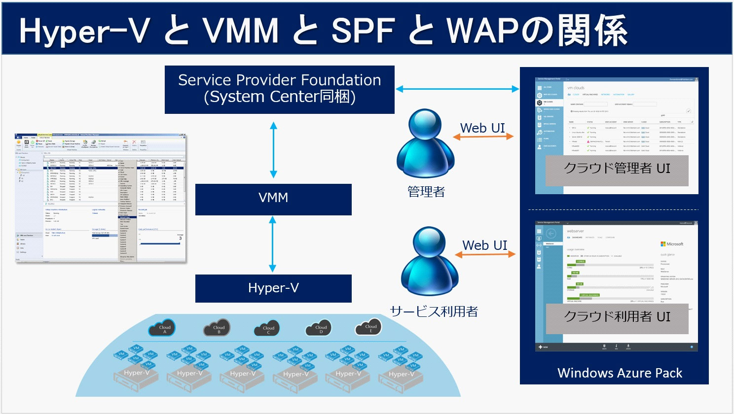 Hyper-VとVMMとSPFとWAPの関係