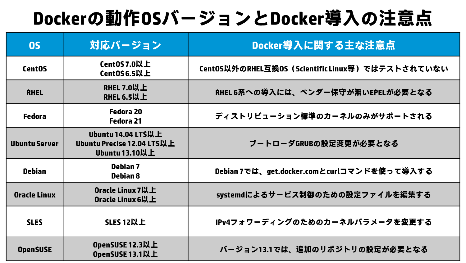 Dockerの動作OSバージョンとDocker導入の注意点