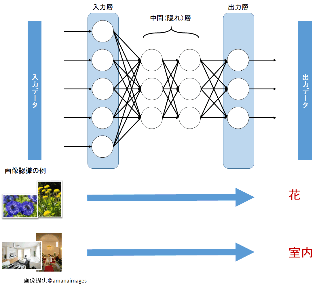 ニューラルネットワークの構成図と画像認識の例