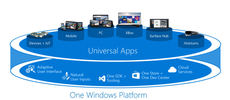 Windows 10のユニバーサルアプリ