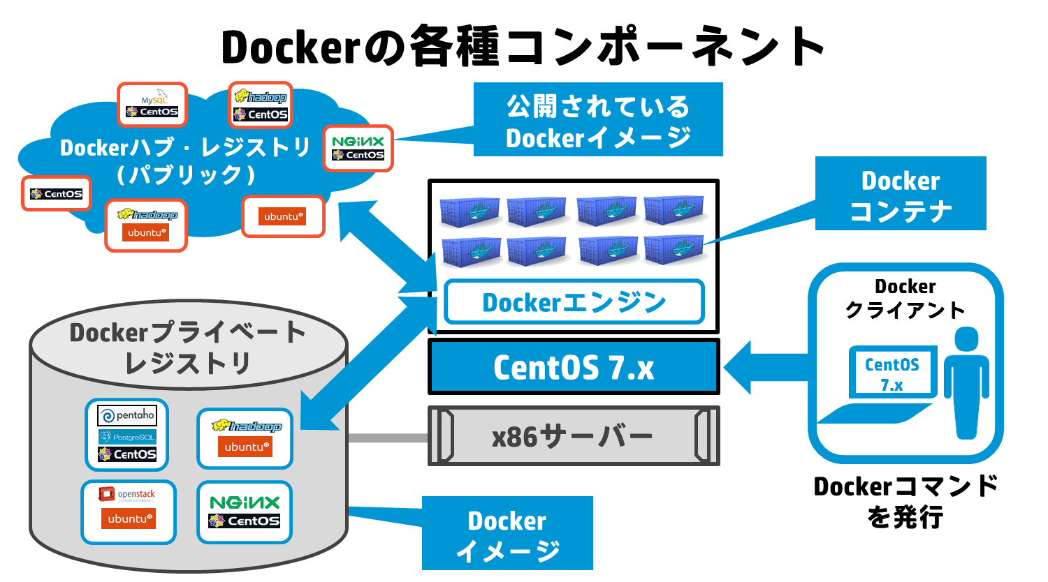 Dockerの各種コンポーネント