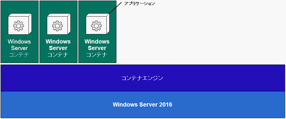 Windows Serverコンテナ