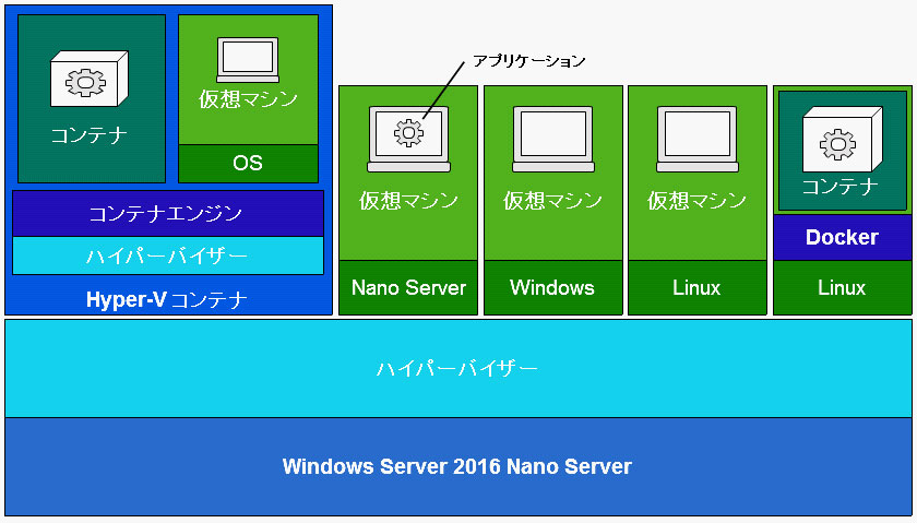 Windows Server 2016 クラウド完成形（予想）